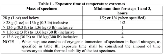 ANSI EIA-364-32C_Exposure time at temperature extremes.jpg